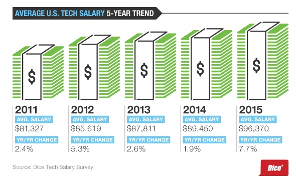 Survey Salaries Bonuses And Contract Rates Rising For Technology