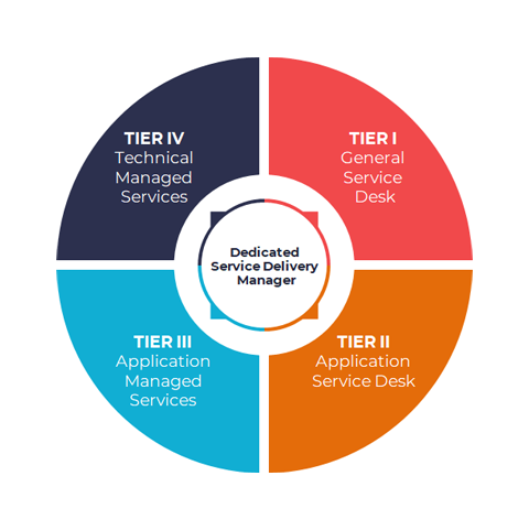 Workday Managed Services