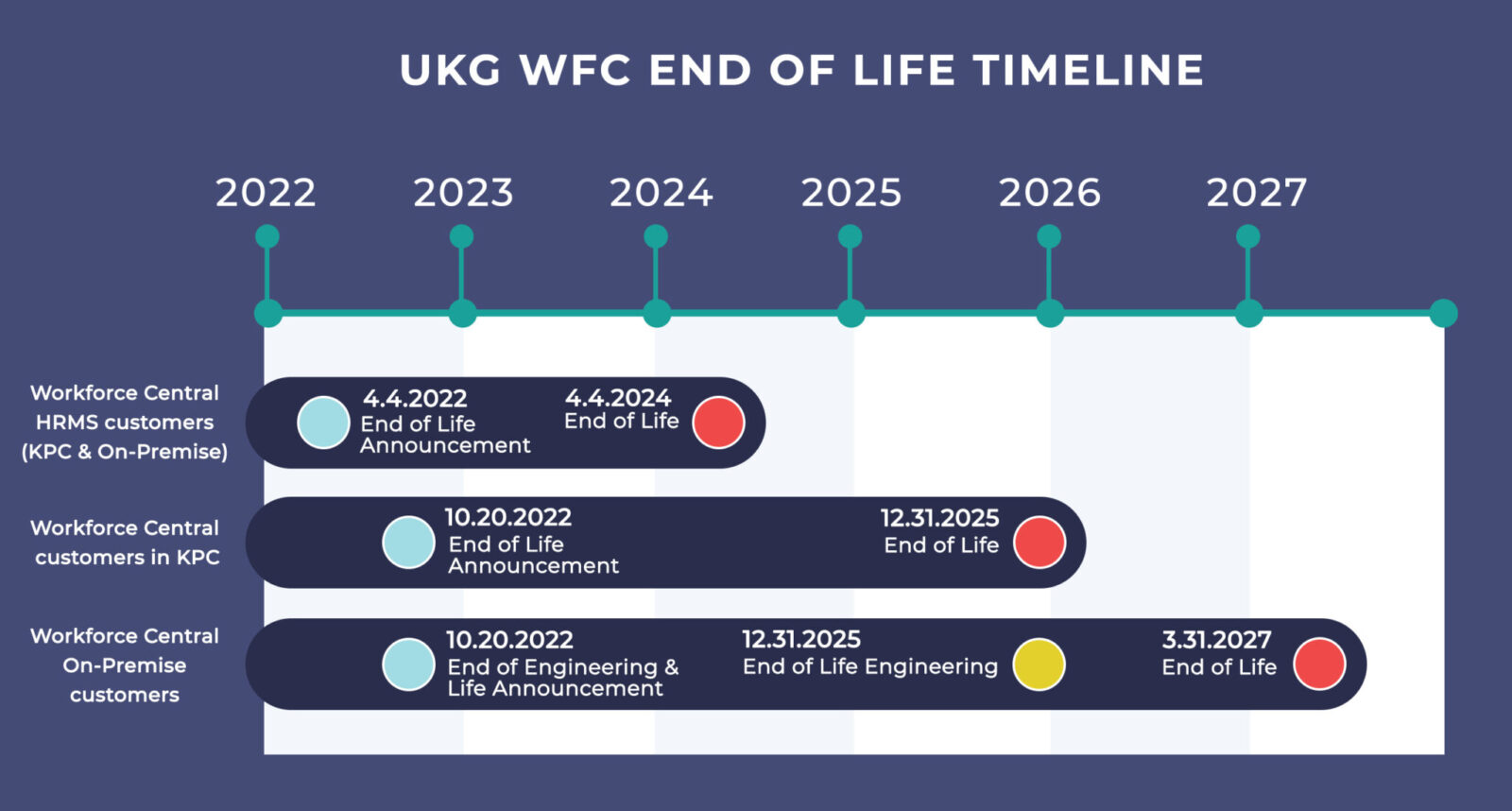 Healthcare IT Leaders UKG Workforce Central and Kronos Private Cloud End of Life Timeline Graph