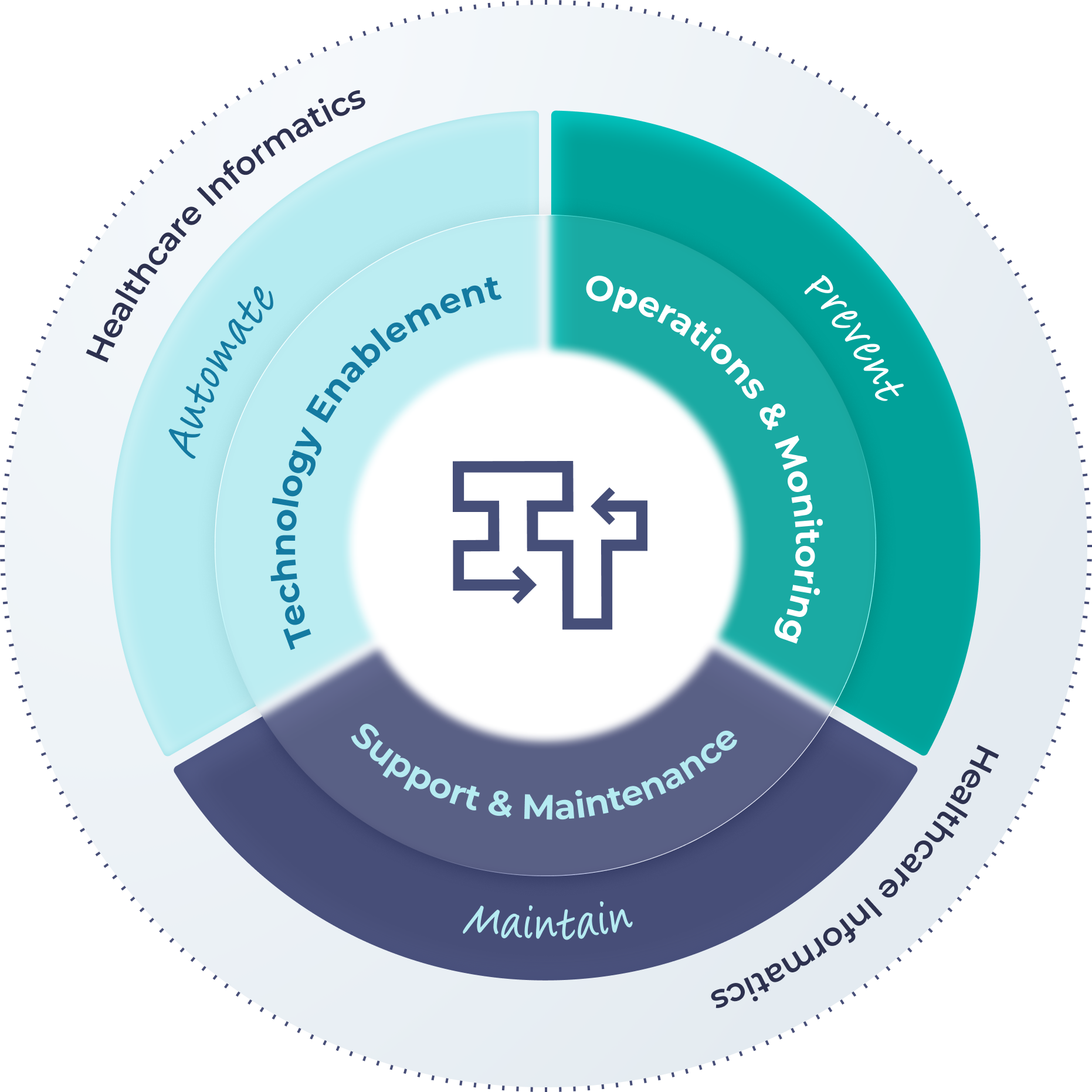 Continuous Services Pillars