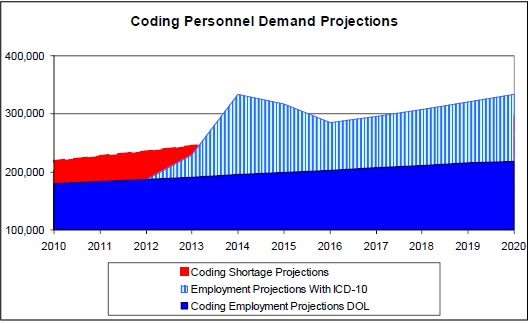 Coding Personnel Demand Projections
