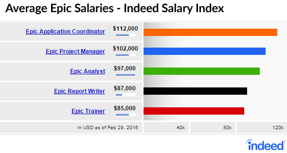 Epic Salaries