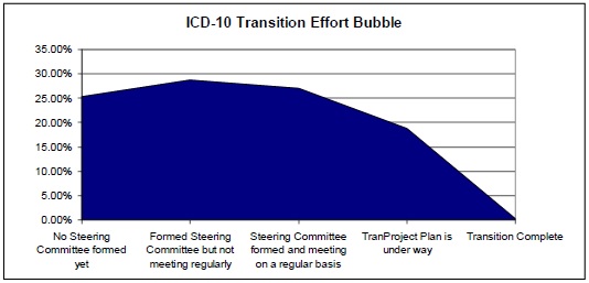 ICD-10 Transition Effort Bubble