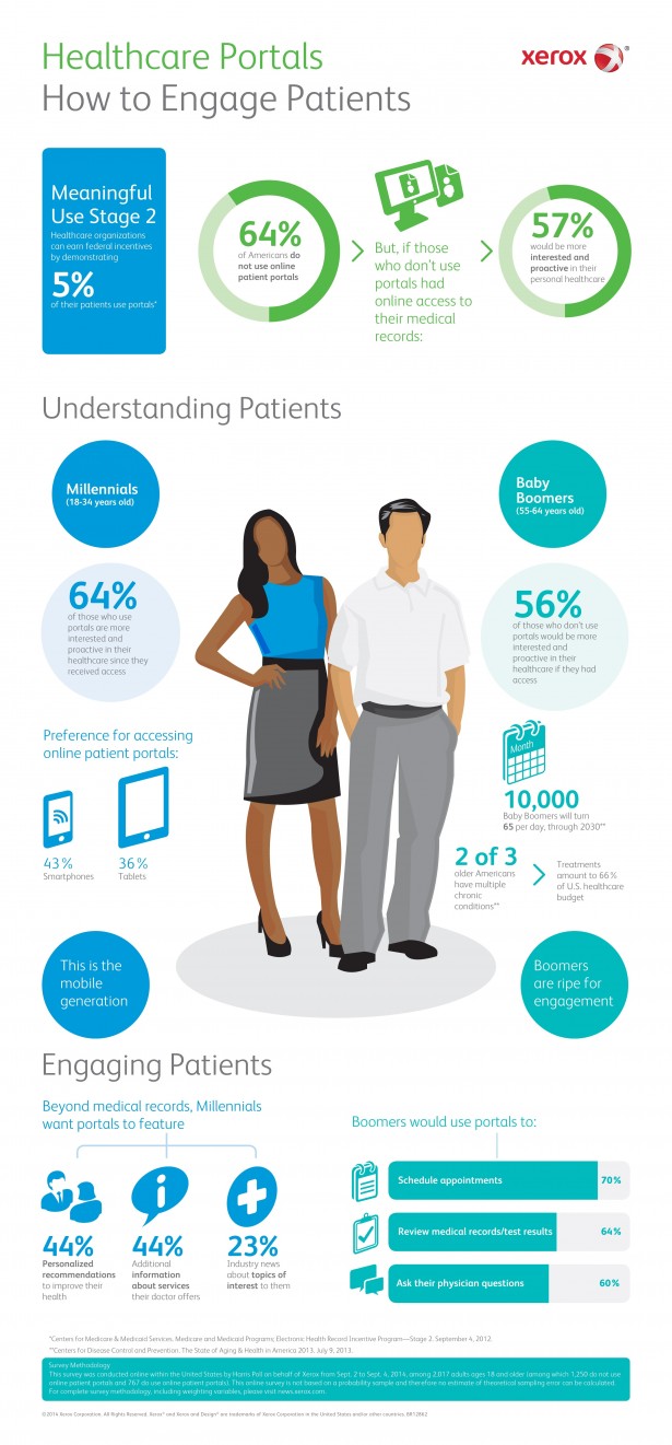 Infographic-Xerox-EHR-Survey-and-Healthcare-Portals
